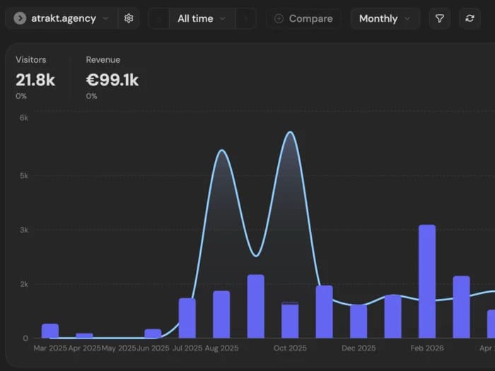 Tableau de bord de suivi de la page Atrakt : visiteurs, revenu et courbe mensuelle